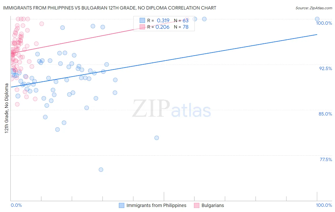 Immigrants from Philippines vs Bulgarian 12th Grade, No Diploma