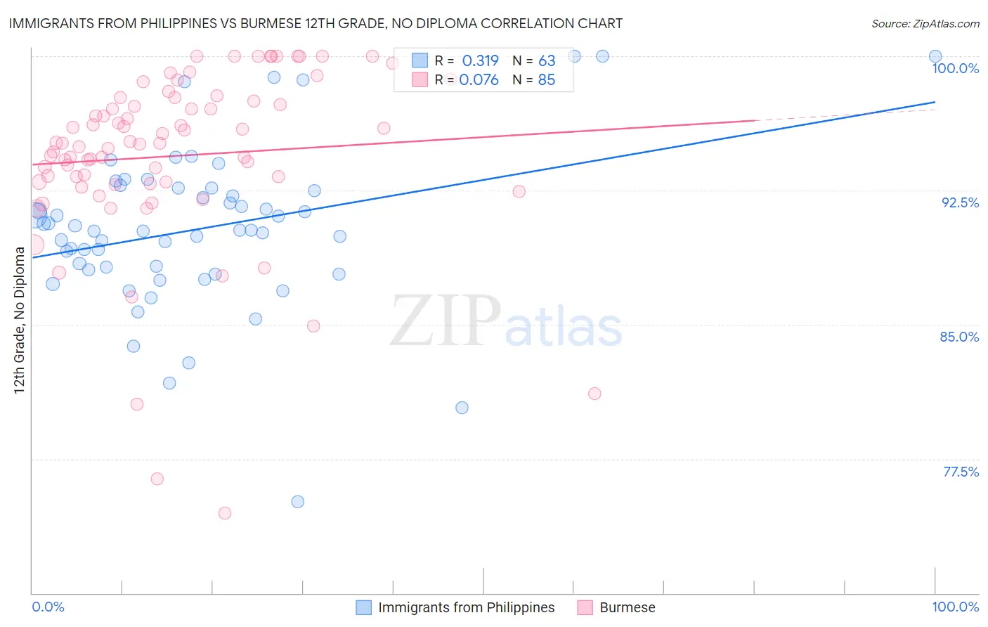 Immigrants from Philippines vs Burmese 12th Grade, No Diploma