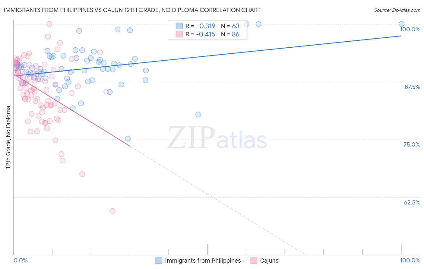 Immigrants from Philippines vs Cajun 12th Grade, No Diploma