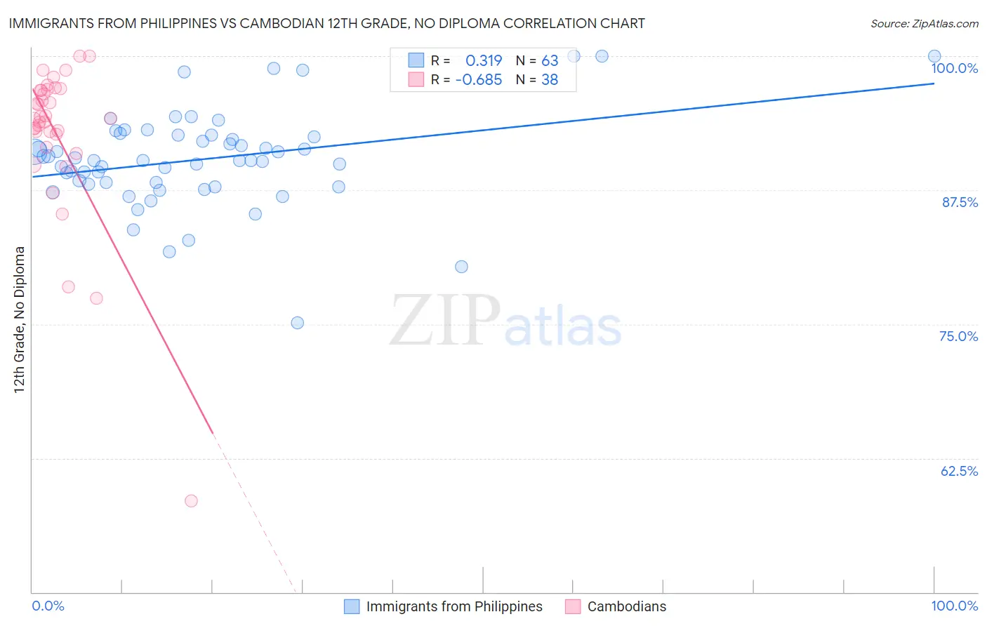 Immigrants from Philippines vs Cambodian 12th Grade, No Diploma