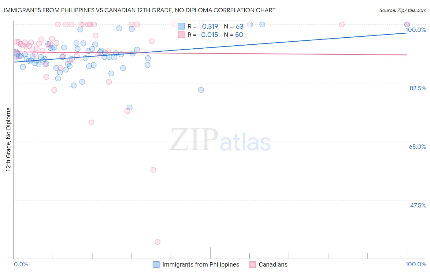 Immigrants from Philippines vs Canadian 12th Grade, No Diploma