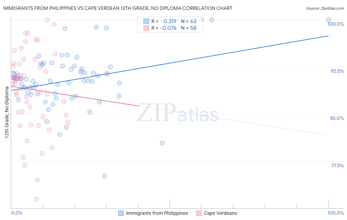 Immigrants from Philippines vs Cape Verdean 12th Grade, No Diploma