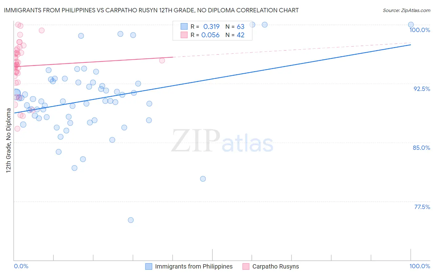 Immigrants from Philippines vs Carpatho Rusyn 12th Grade, No Diploma