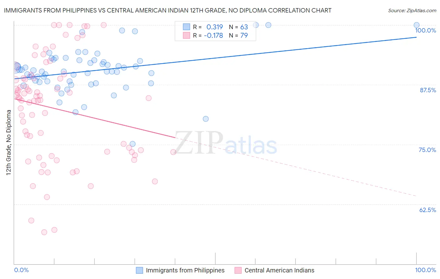 Immigrants from Philippines vs Central American Indian 12th Grade, No Diploma