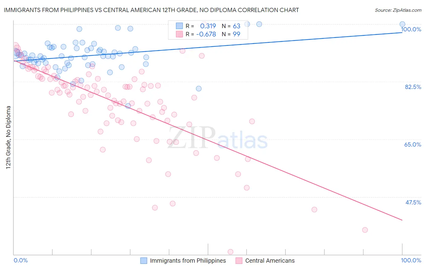 Immigrants from Philippines vs Central American 12th Grade, No Diploma