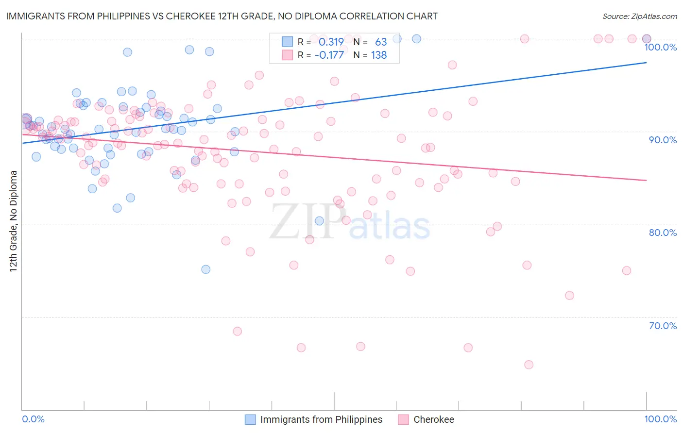 Immigrants from Philippines vs Cherokee 12th Grade, No Diploma
