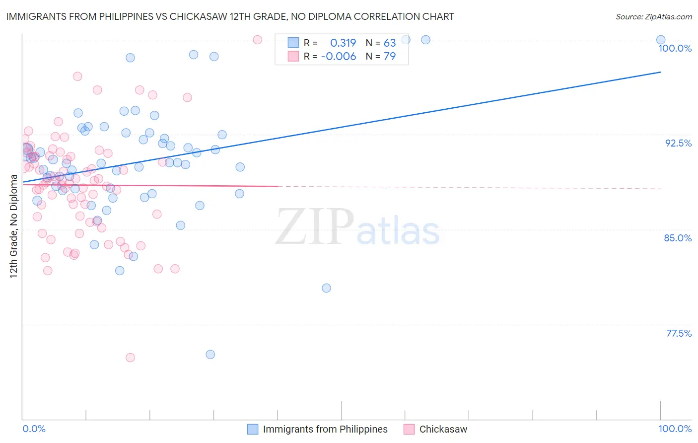 Immigrants from Philippines vs Chickasaw 12th Grade, No Diploma