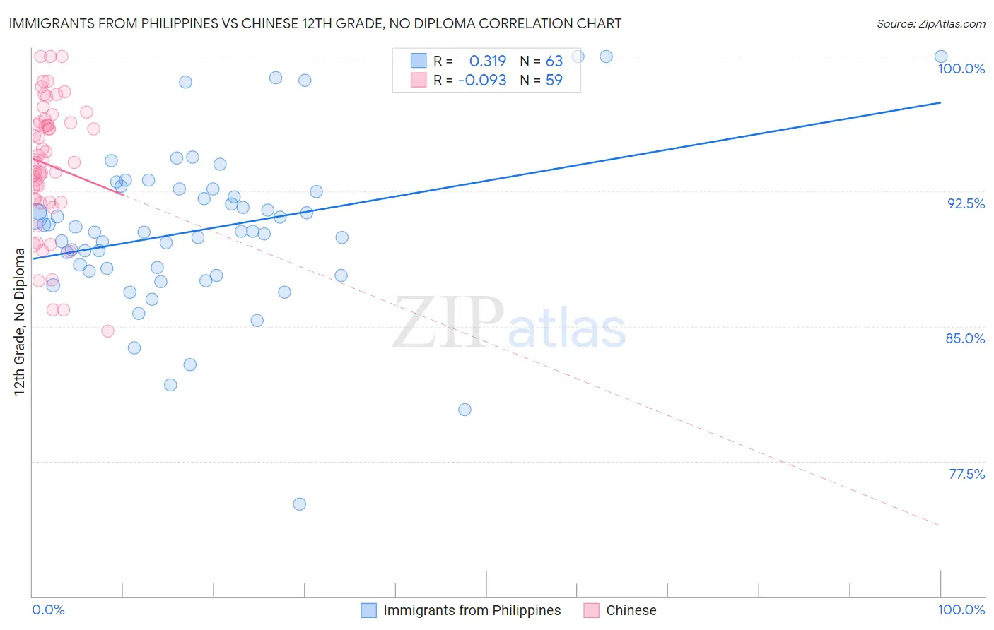 Immigrants from Philippines vs Chinese 12th Grade, No Diploma