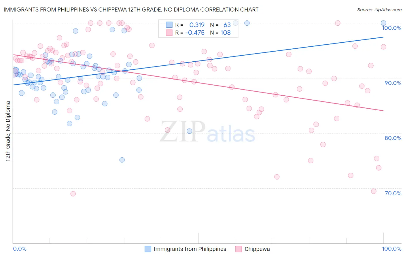 Immigrants from Philippines vs Chippewa 12th Grade, No Diploma