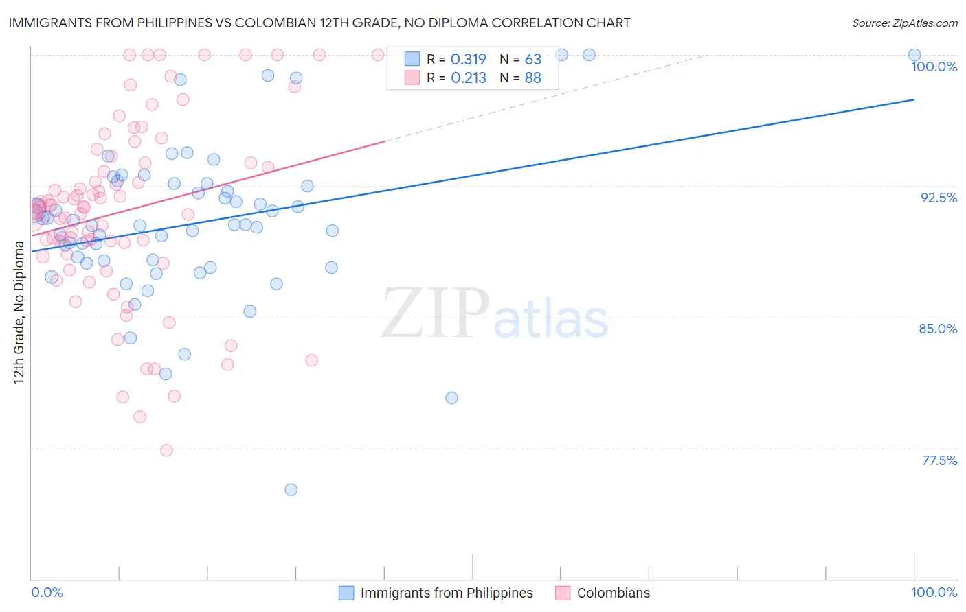 Immigrants from Philippines vs Colombian 12th Grade, No Diploma