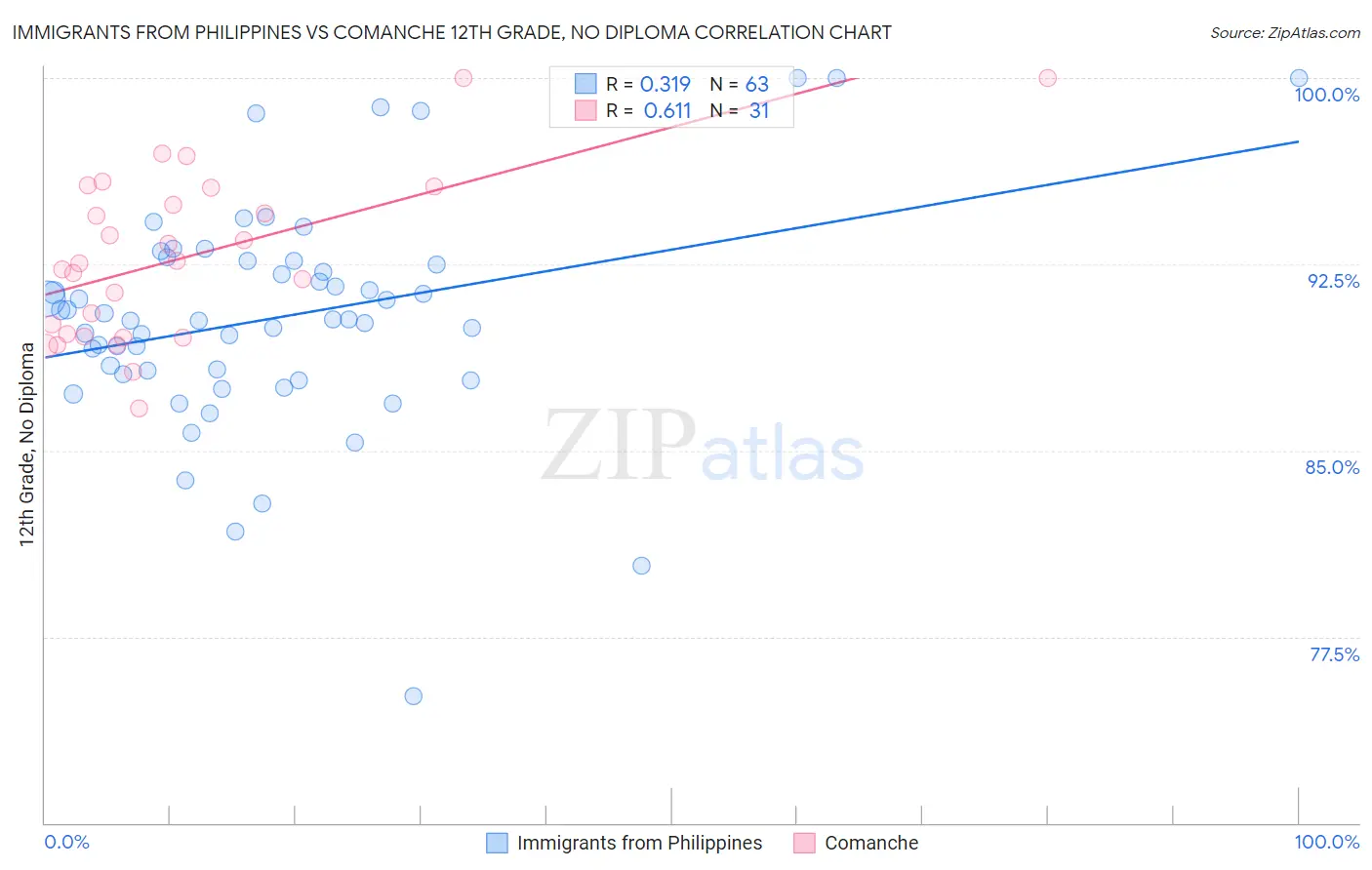 Immigrants from Philippines vs Comanche 12th Grade, No Diploma