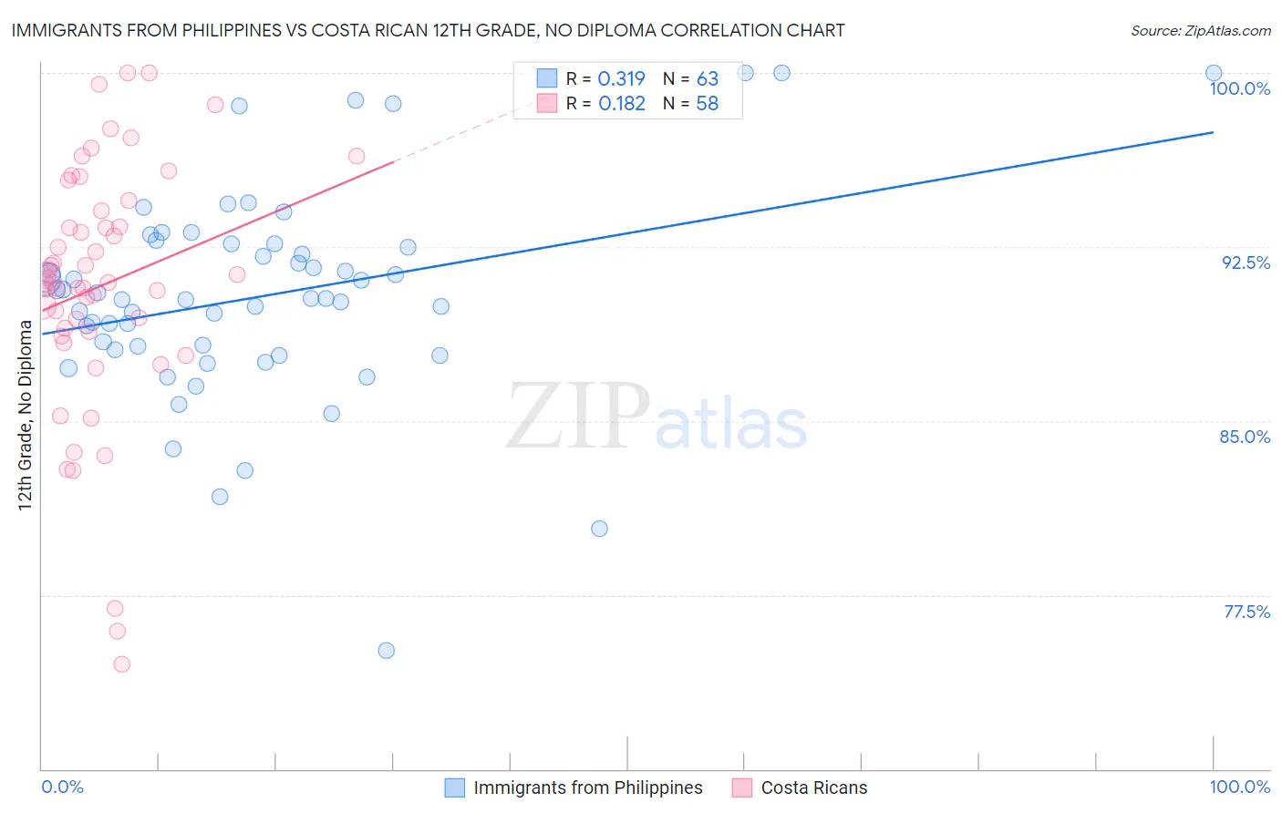 Immigrants from Philippines vs Costa Rican 12th Grade, No Diploma