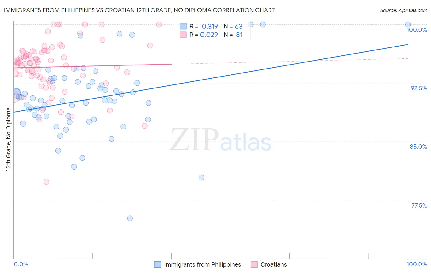 Immigrants from Philippines vs Croatian 12th Grade, No Diploma