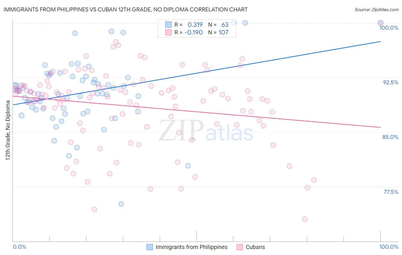 Immigrants from Philippines vs Cuban 12th Grade, No Diploma