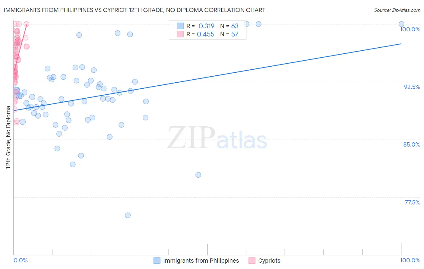 Immigrants from Philippines vs Cypriot 12th Grade, No Diploma