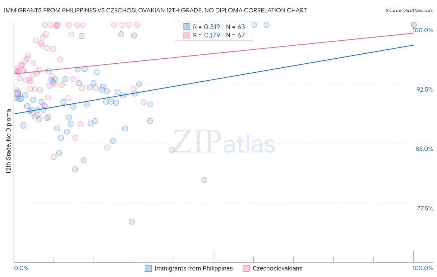 Immigrants from Philippines vs Czechoslovakian 12th Grade, No Diploma