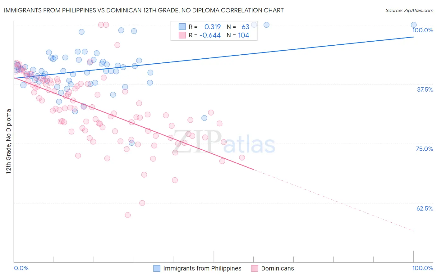 Immigrants from Philippines vs Dominican 12th Grade, No Diploma