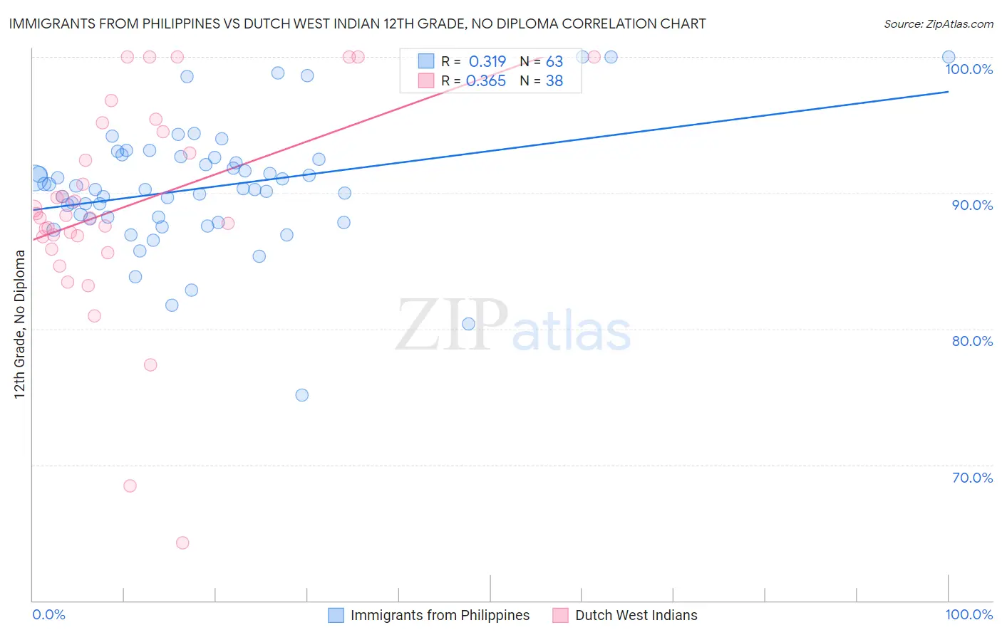 Immigrants from Philippines vs Dutch West Indian 12th Grade, No Diploma