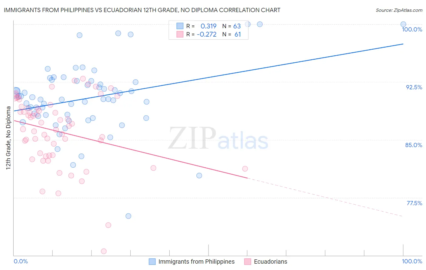 Immigrants from Philippines vs Ecuadorian 12th Grade, No Diploma