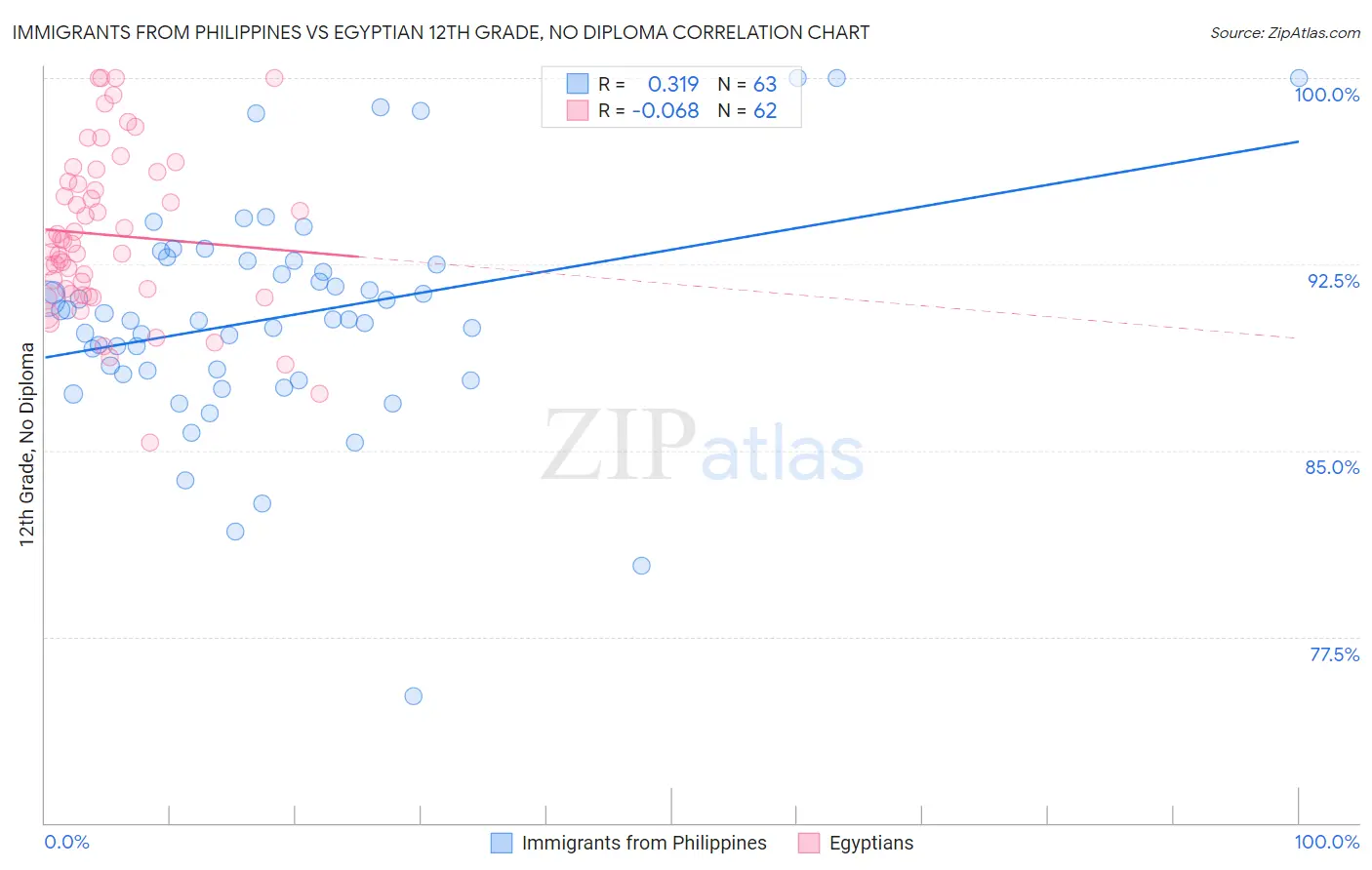 Immigrants from Philippines vs Egyptian 12th Grade, No Diploma