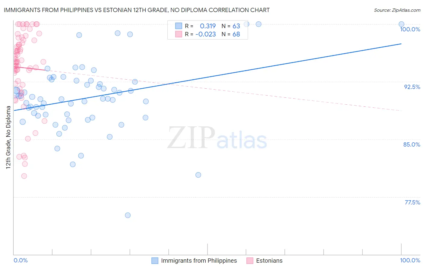 Immigrants from Philippines vs Estonian 12th Grade, No Diploma