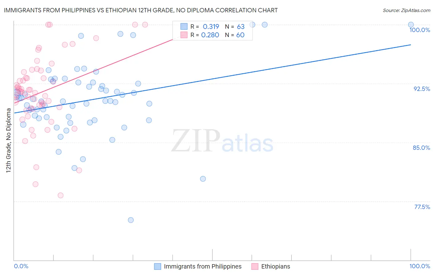 Immigrants from Philippines vs Ethiopian 12th Grade, No Diploma