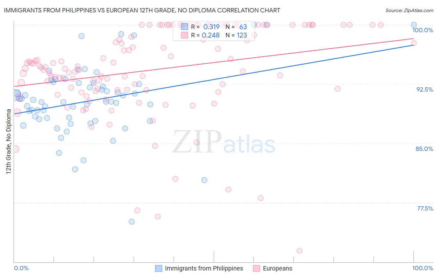 Immigrants from Philippines vs European 12th Grade, No Diploma