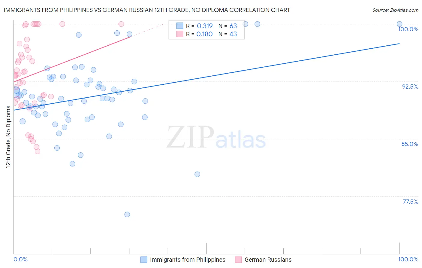 Immigrants from Philippines vs German Russian 12th Grade, No Diploma