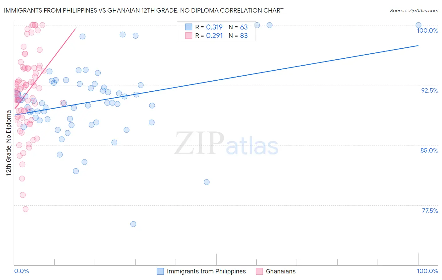 Immigrants from Philippines vs Ghanaian 12th Grade, No Diploma