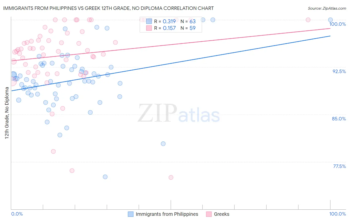 Immigrants from Philippines vs Greek 12th Grade, No Diploma