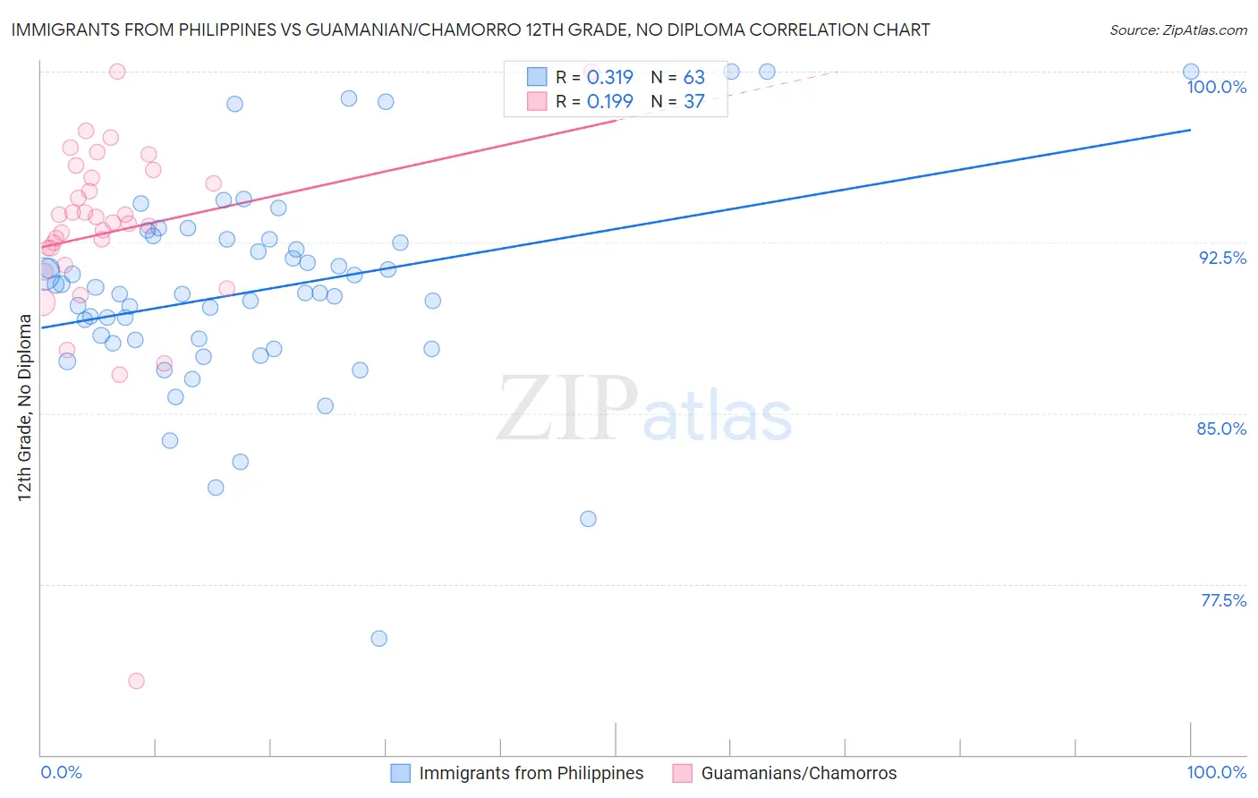 Immigrants from Philippines vs Guamanian/Chamorro 12th Grade, No Diploma
