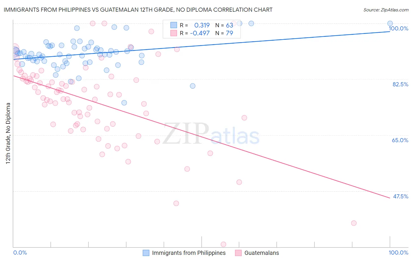 Immigrants from Philippines vs Guatemalan 12th Grade, No Diploma