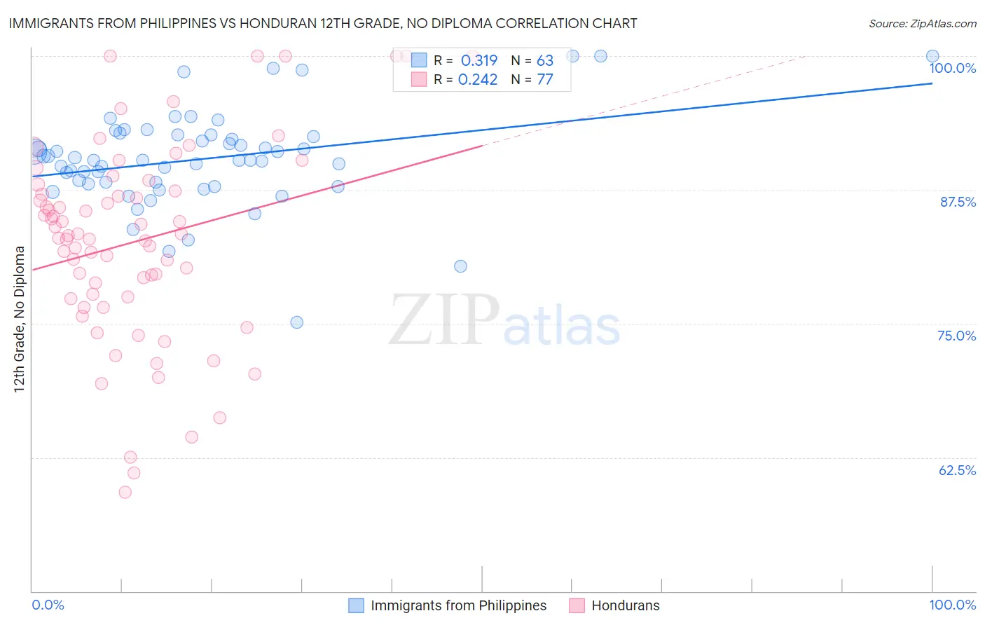 Immigrants from Philippines vs Honduran 12th Grade, No Diploma