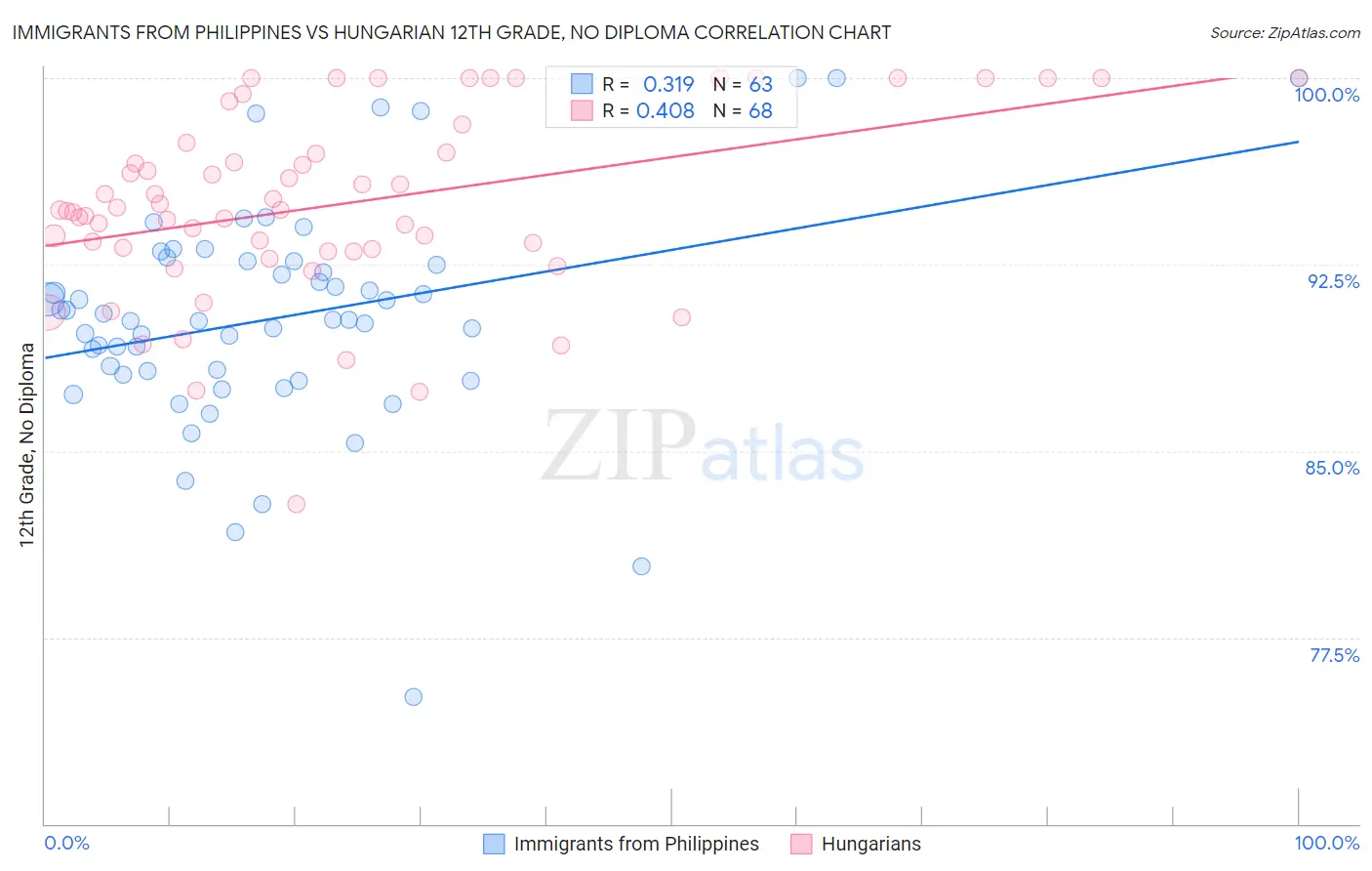 Immigrants from Philippines vs Hungarian 12th Grade, No Diploma