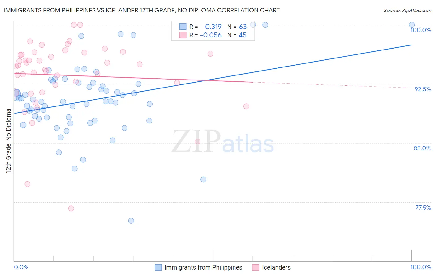 Immigrants from Philippines vs Icelander 12th Grade, No Diploma