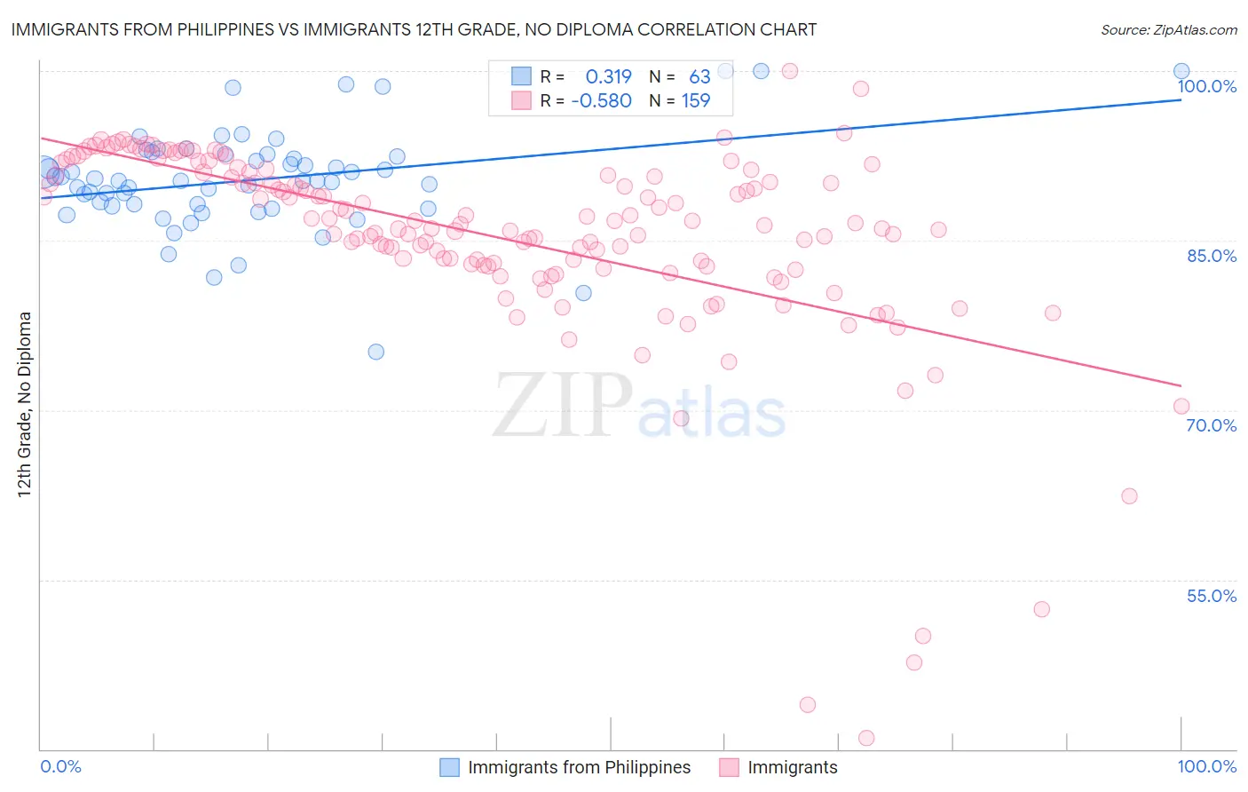 Immigrants from Philippines vs Immigrants 12th Grade, No Diploma