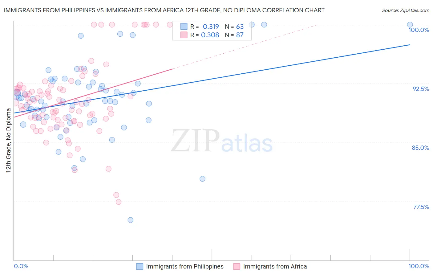 Immigrants from Philippines vs Immigrants from Africa 12th Grade, No Diploma