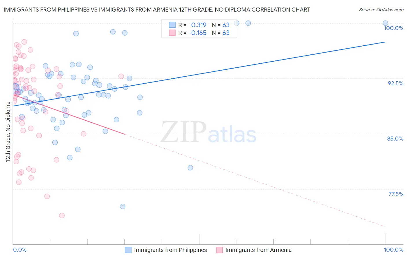 Immigrants from Philippines vs Immigrants from Armenia 12th Grade, No Diploma