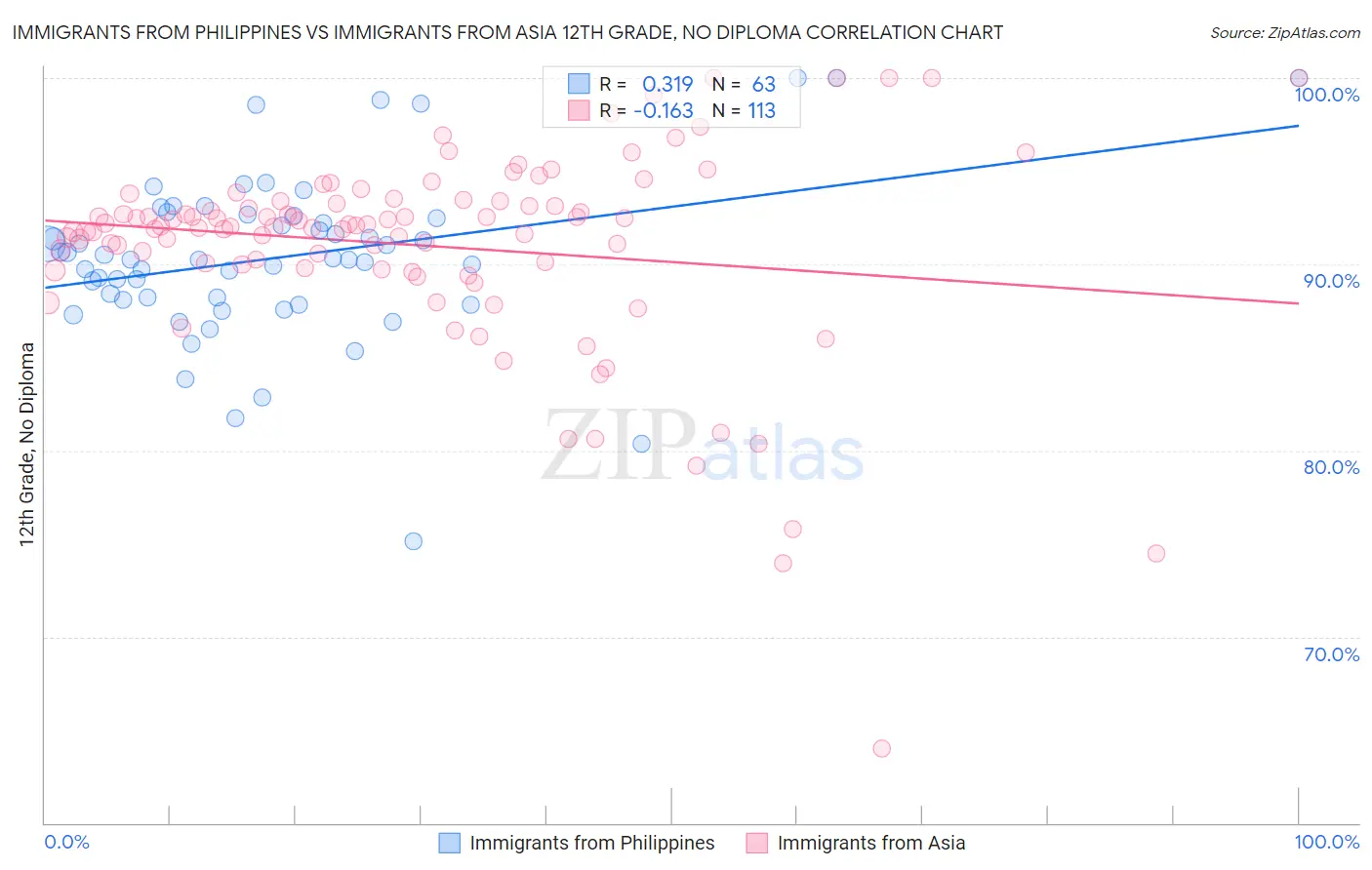 Immigrants from Philippines vs Immigrants from Asia 12th Grade, No Diploma