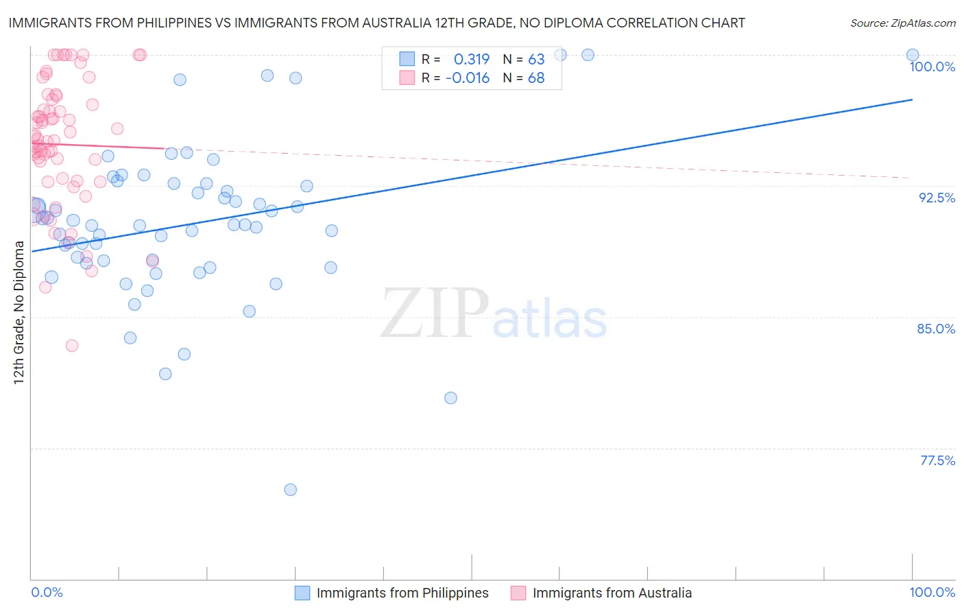 Immigrants from Philippines vs Immigrants from Australia 12th Grade, No Diploma