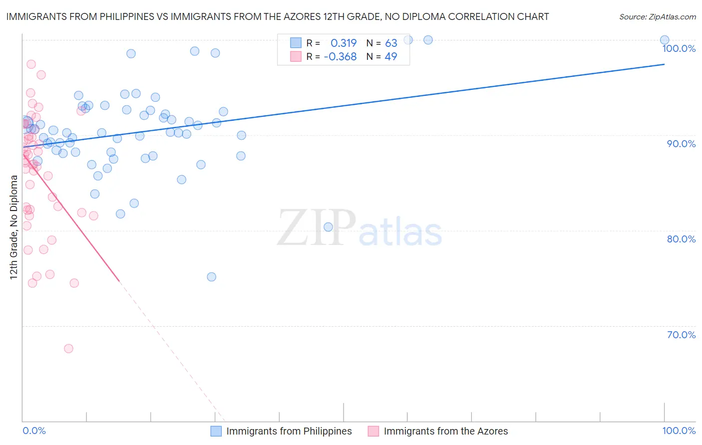 Immigrants from Philippines vs Immigrants from the Azores 12th Grade, No Diploma