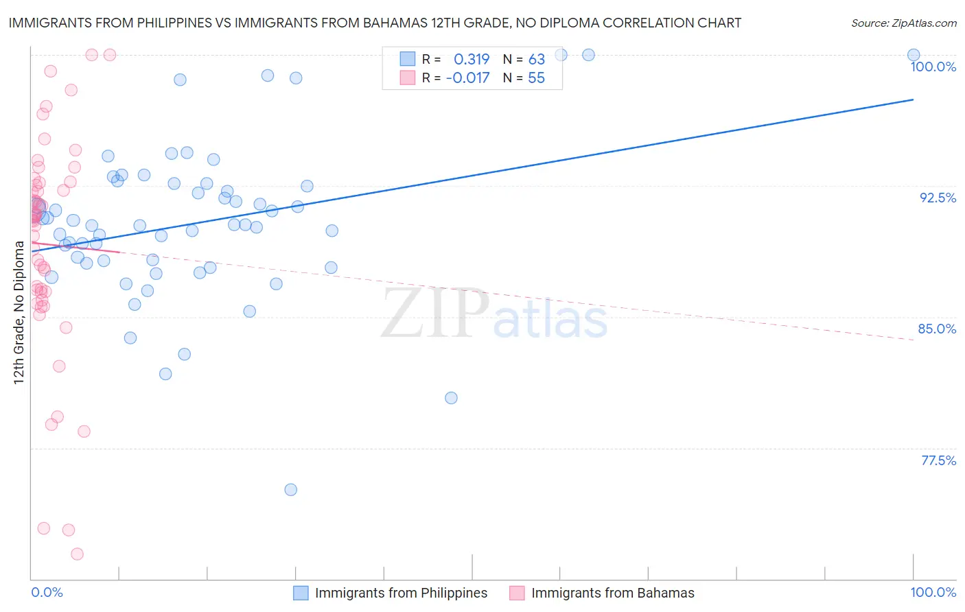 Immigrants from Philippines vs Immigrants from Bahamas 12th Grade, No Diploma