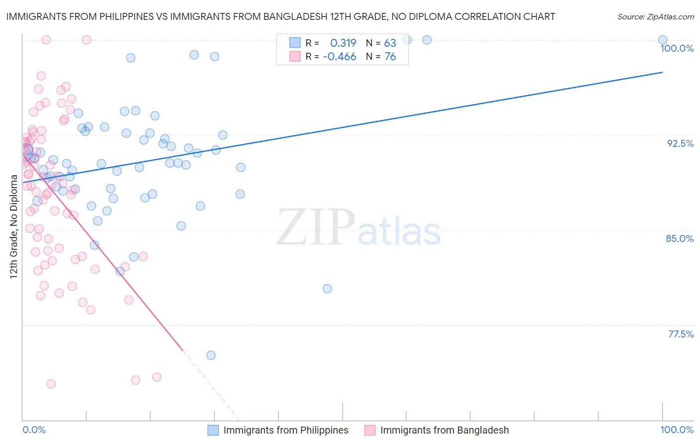 Immigrants from Philippines vs Immigrants from Bangladesh 12th Grade, No Diploma