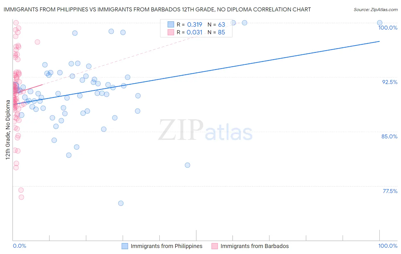 Immigrants from Philippines vs Immigrants from Barbados 12th Grade, No Diploma