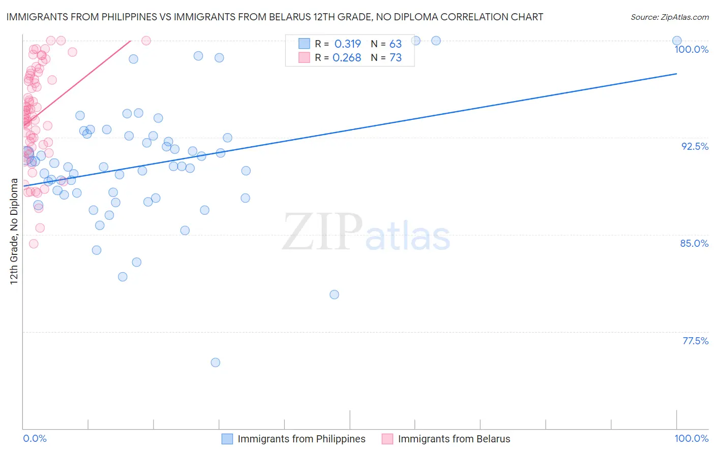 Immigrants from Philippines vs Immigrants from Belarus 12th Grade, No Diploma