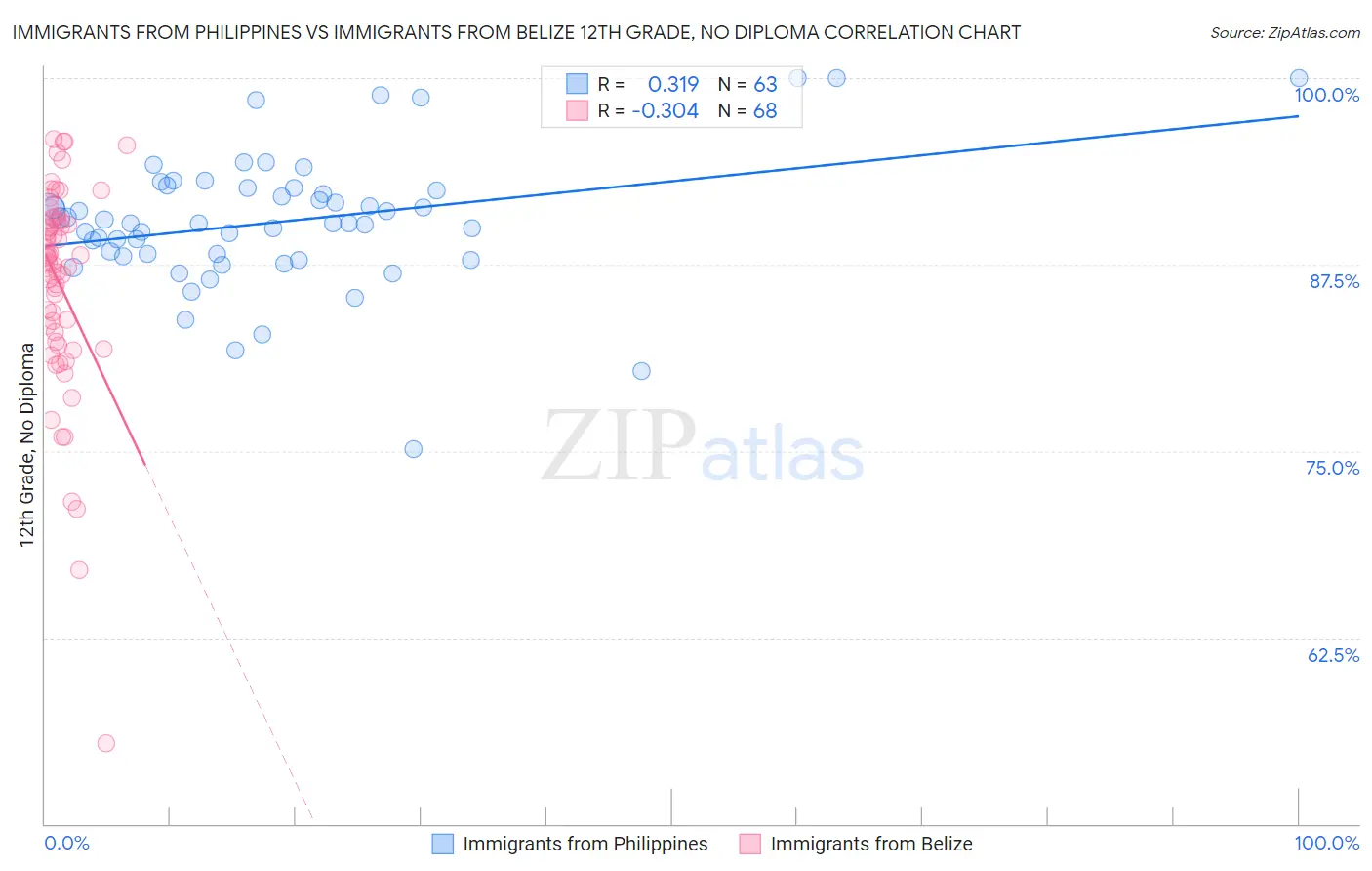 Immigrants from Philippines vs Immigrants from Belize 12th Grade, No Diploma