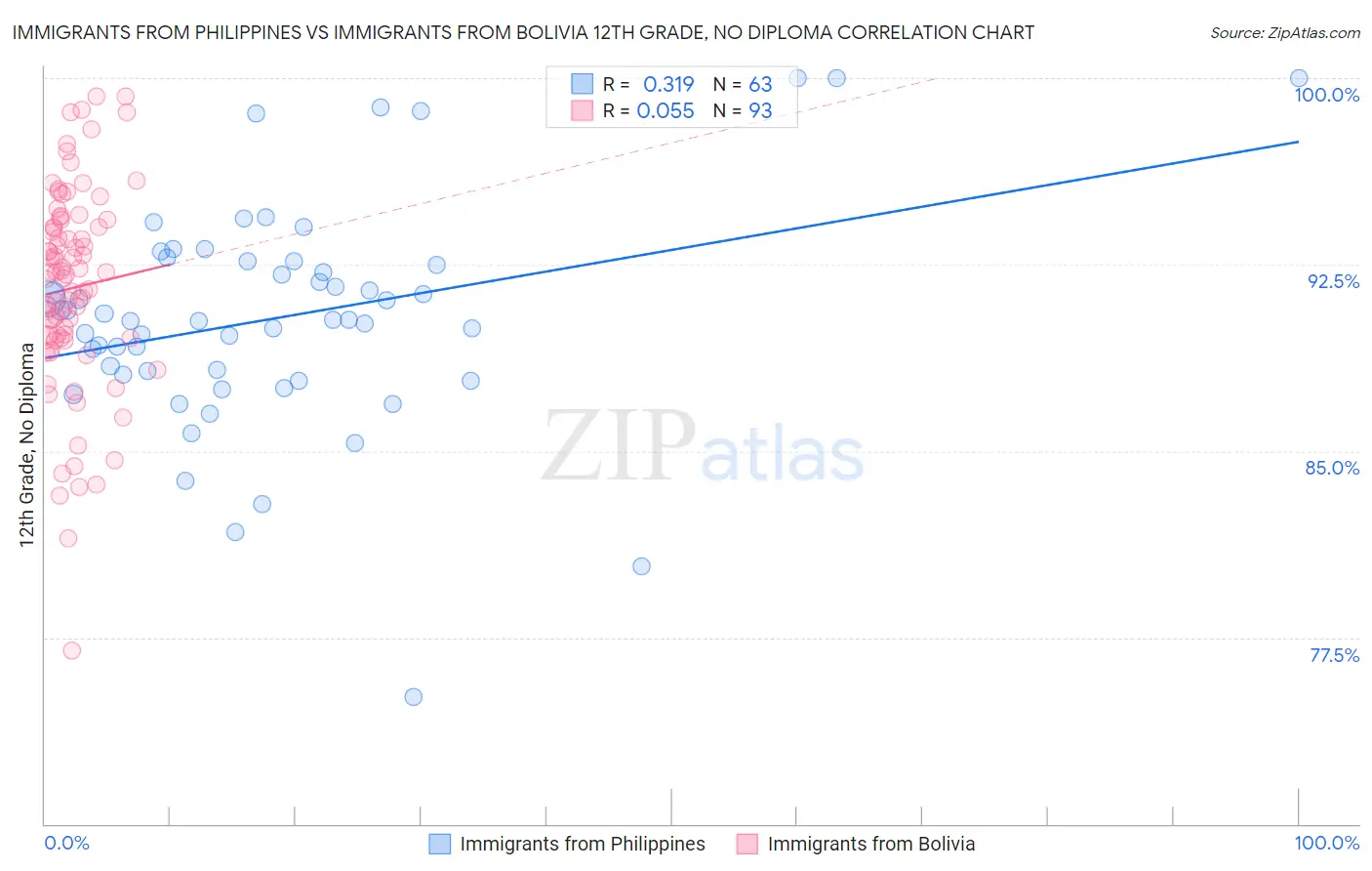 Immigrants from Philippines vs Immigrants from Bolivia 12th Grade, No Diploma