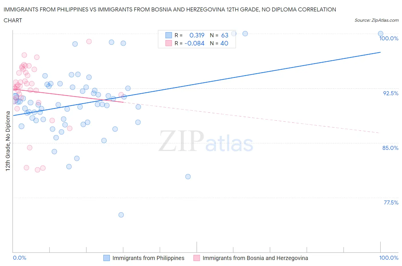 Immigrants from Philippines vs Immigrants from Bosnia and Herzegovina 12th Grade, No Diploma