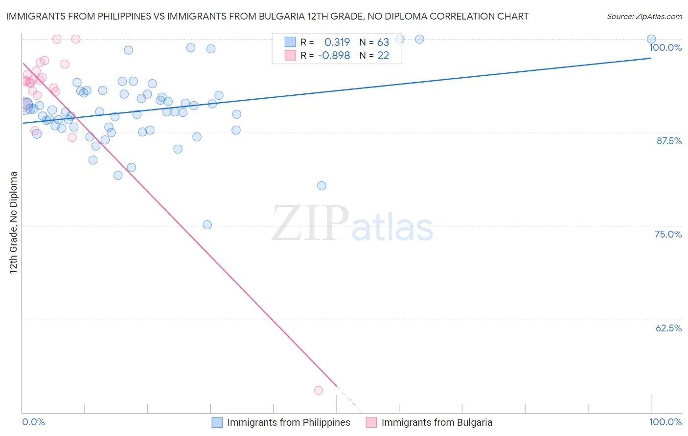 Immigrants from Philippines vs Immigrants from Bulgaria 12th Grade, No Diploma