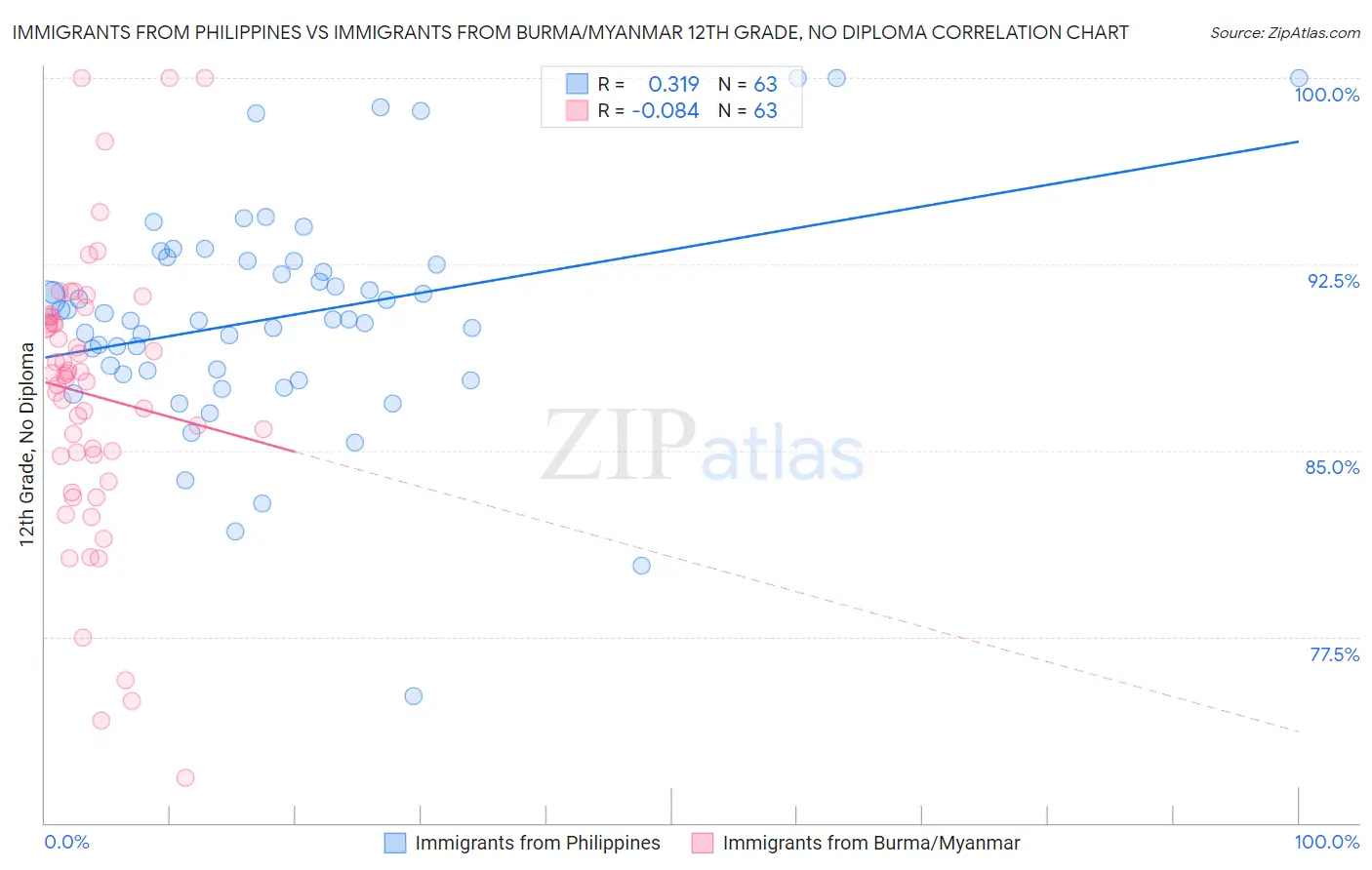Immigrants from Philippines vs Immigrants from Burma/Myanmar 12th Grade, No Diploma
